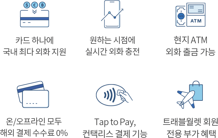 혜택1: 카드 하나에 국내 최다 외화 지원, 헤택2: 원하는 시점에 실시간 외화 충전, 혜택3: 현지 ATM 외화 출금 가능, 혜택4: 온/오프라인 모두 해외 결제 수수료 0%, 혜택5: Tap to Pay 컨택리스 결제 기능, 혜택6: 트래블월렛 회원 전용 부가 혜택
