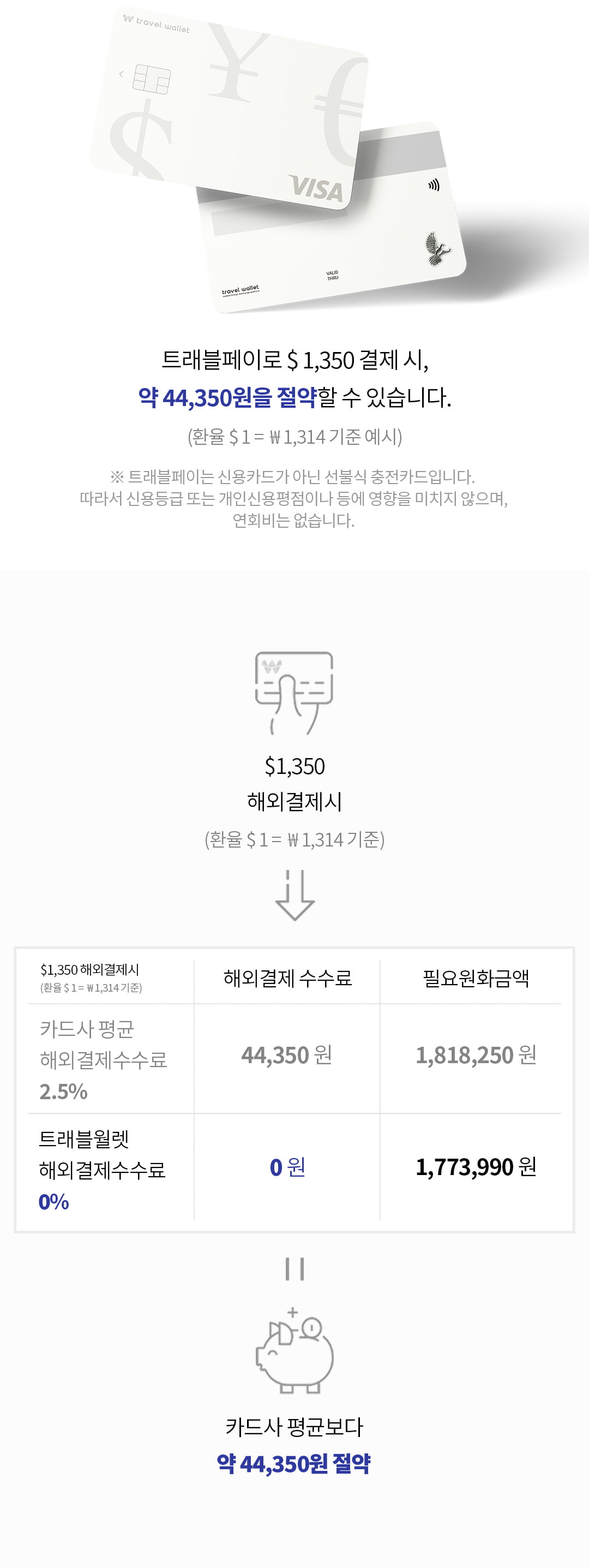 트래블페이로 $1350 결제 시, 약 44350원을 절약할 수 있습니다. (환율 $1 = ₩1314기준 에시) 트래블페이는 신용카드가 아닌 선불식 충전카드입니다. 따라서 신용등급 또는 개인신용평점이나 등에 영향을 미치지 않으며 연회비는 없습니다.